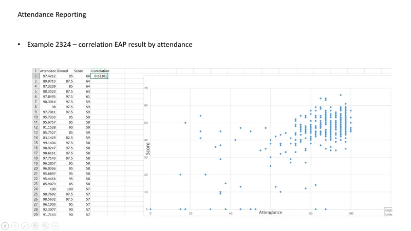 Attendance correlation